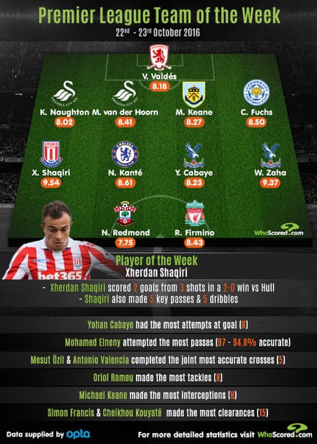 Infographic:WhoScored
