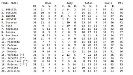 Le tableau de la Serie B 1991-92