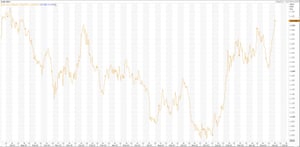 Gold at near two year high