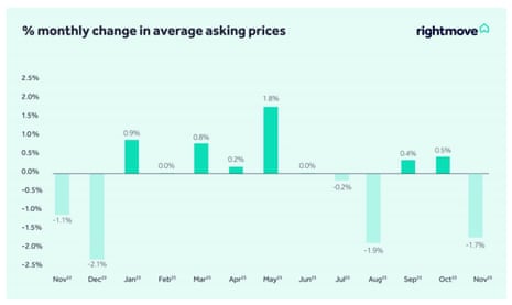 A chart showing UK asking house price changes