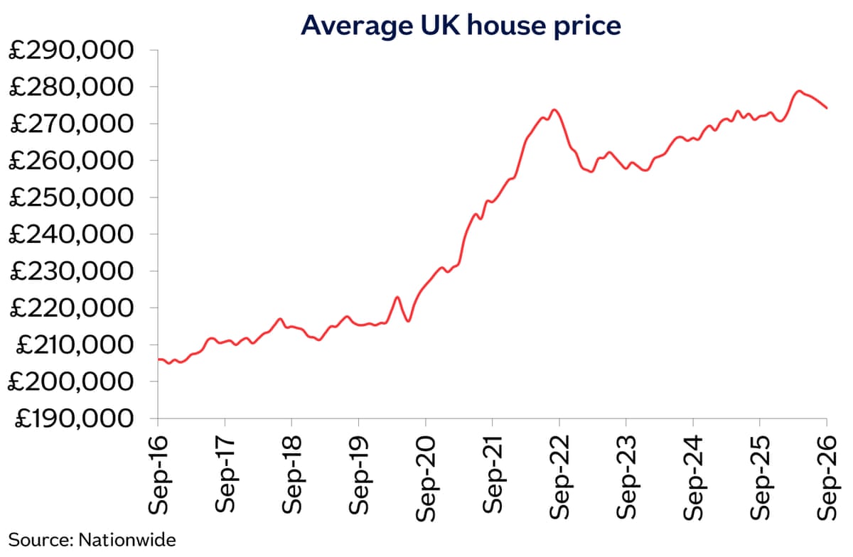 A chart showing average UK house prices