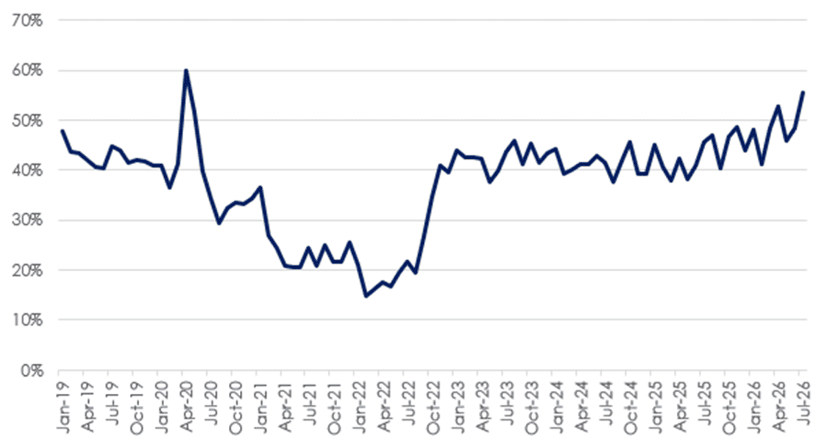A chart showing the share of investor offers 10% or more below the first asking price (England & Wales)