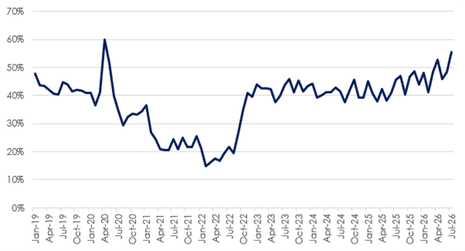 A chart showing the share of investor offers 10% or more below the first asking price (England & Wales)