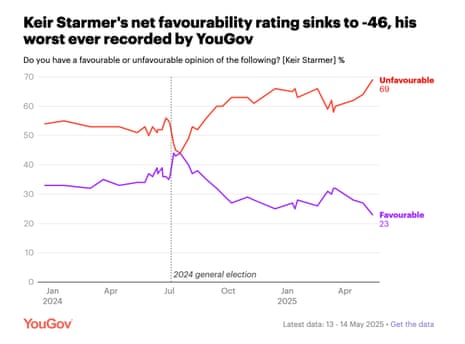 Starmer’s approval ratings