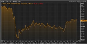 FTSE 100 in 2020