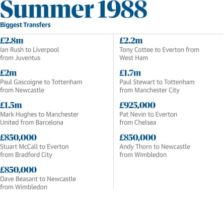 The biggest transfers of summer 1988

£2.8m Ian Rush to Liverpool from Juventus
£2.2m Tony Cottee to Everton from West Ham
£2m Paul Gascoigne to Tottenham from Newcastle
£1.7m Paul Stewart to Tottenham from Manchester City
£1.5m Mark Hughes to Manchester United from Barcelona
£925,000 Pat Nevin to Everton from Chelsea
£850,000 Stuart McCall to Everton from Bradford City 
£850,000 Andy Thorn to Newcastle from Wimbledon
£850,000 Dave Beasant to Newcastle from Wimbledon
