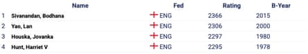 Fide’s April rankings for British women