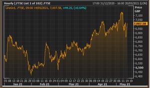 The FTSE 100