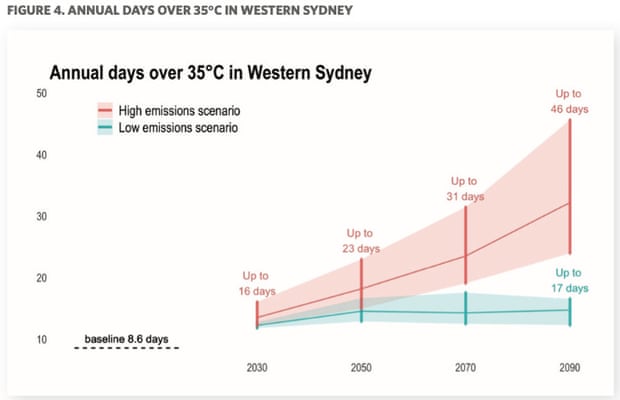 Giorni annuali superiori a 35°C nella parte occidentale di Sydney da HeatWatch, febbraio 2022