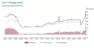 UK mortgage lending