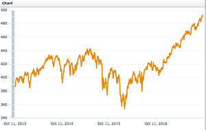 The MSCI All-Country index