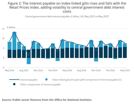 A chart showing the interest payable on index-linked gilts