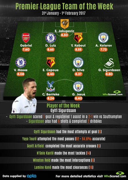 Infographic: WhoScored