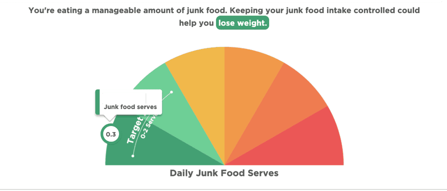 A junk food rating of 0.3