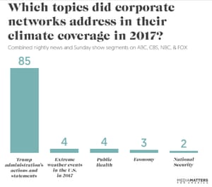 Topics covered in 2017 climate-related news stories.