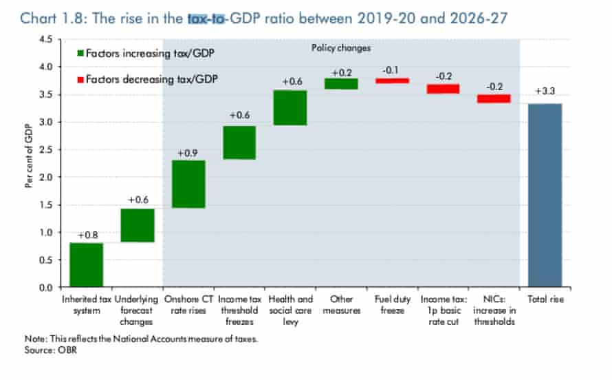 Measures putting tax as of GDP up (in green) and down (in red) since 2019-20