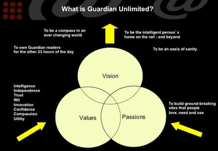 Slide from ‘What are we all doing here?’ Guardian Unlimited presentation, 24 July 2000. Presented to GU staff by launch editor, Simon Waldman.