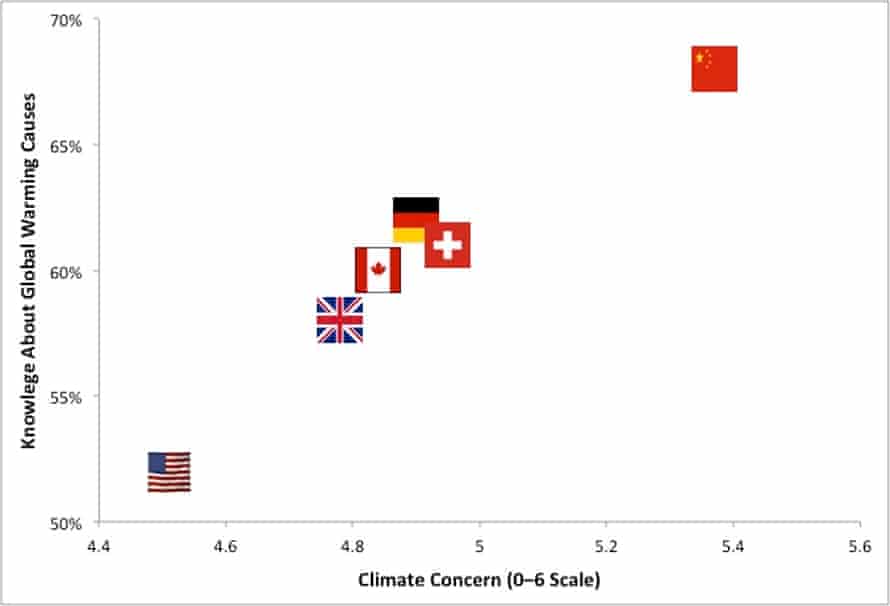 Concern about climate change (0-6 point scale) vs. average correct score on questions relevant to its causes in six countries.