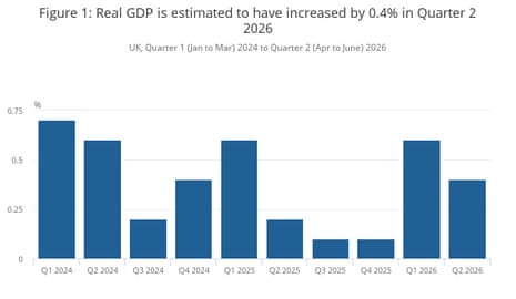 A chart showing UK real GDP from the fourth quarter of 2024 to the second quarter of 2026
