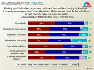 Trump or Clinton?