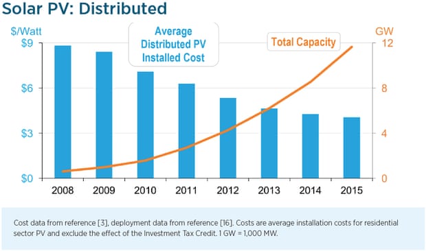 distributed solar