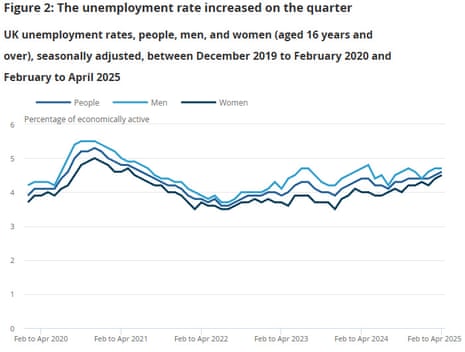 A chart showing the UK unemployment rate