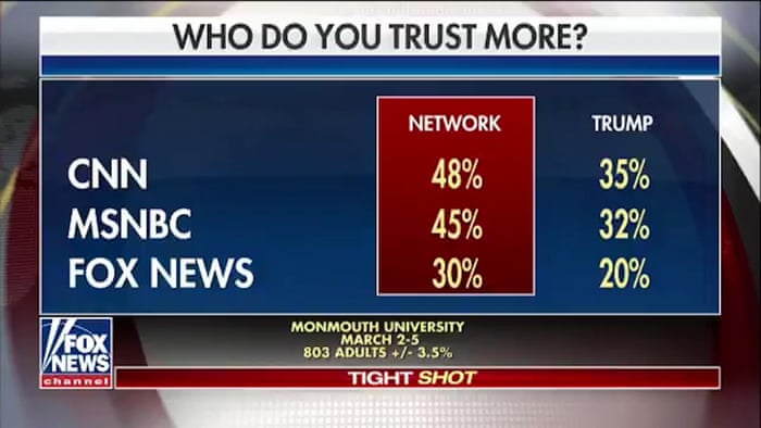 Image result for Fox News accidentally displays graphic showing it is least trusted cable network