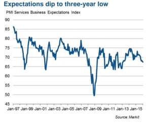 PMI services business expectations index