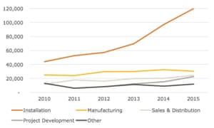 Jobs created by the US solar industry