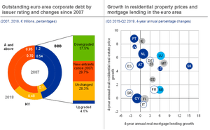 The ECB said: “Pockets of vulnerability in the non-financial corporate sector as well as property markets warrant close monitoring.”