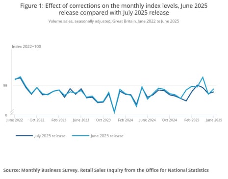 A chart showing adjustments to the UK’s retail sales