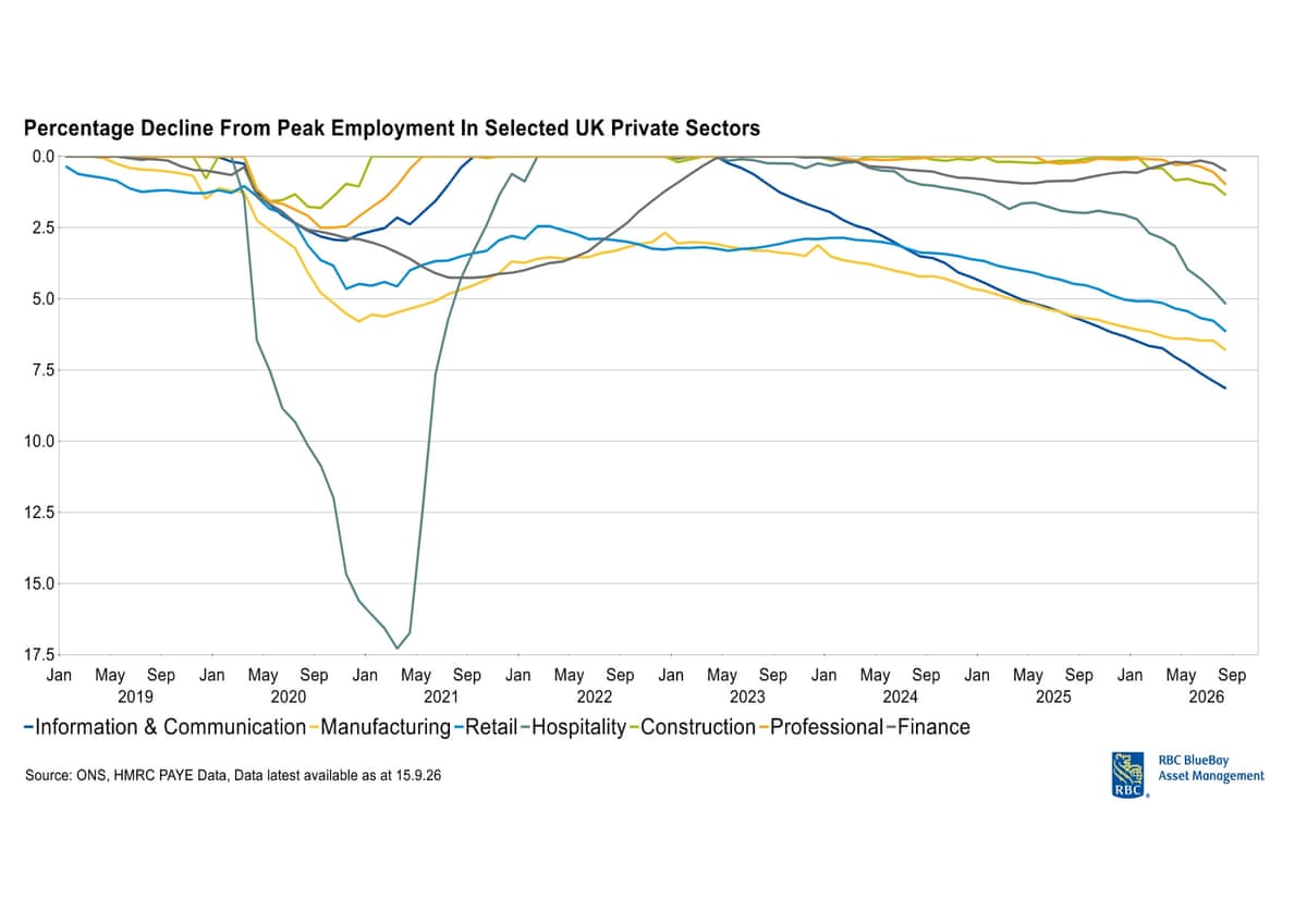 A chart showing UK job losses