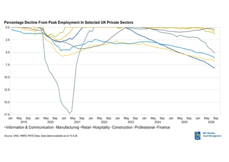 A chart showing UK job losses