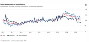 German factory orders