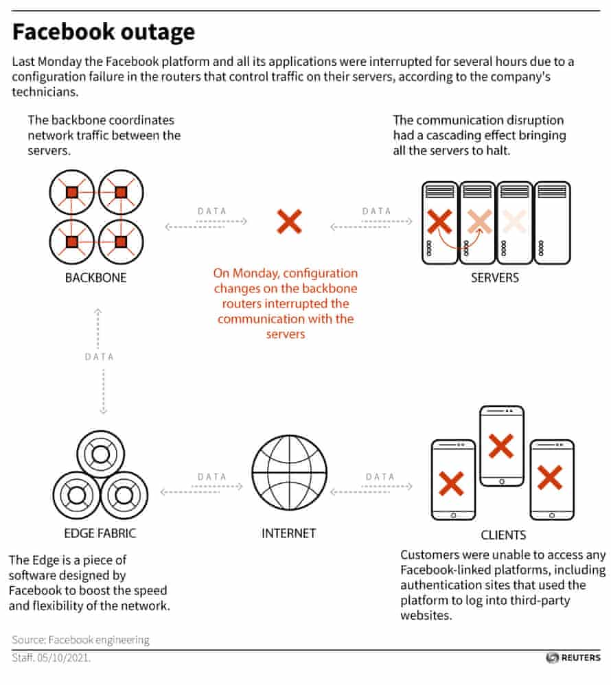 diagram explains facebook outage