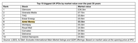 “Airtel Money is the fifth biggest company by market value to float on the London Stock Exchange, excluding those on the International Main Market.