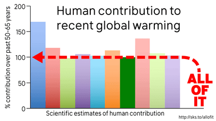 The percentage of human contribution to global warming over the past 50-65 years from various peer-reviewed studies.