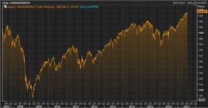 MSCI’s world share index
