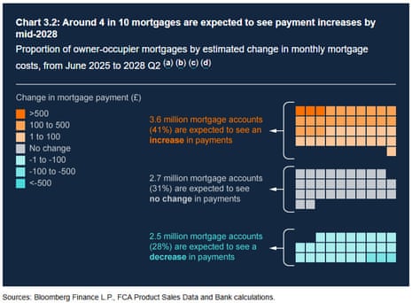A chart showing mortage payment changes