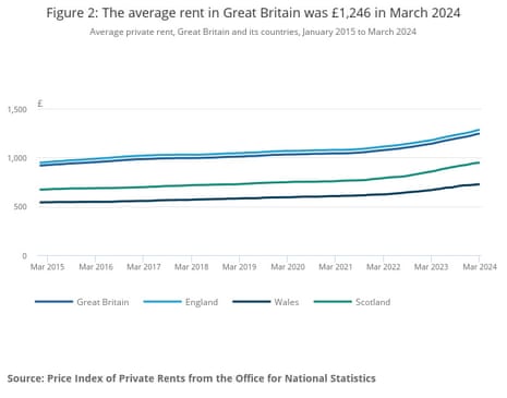Average rental costs across Britain
