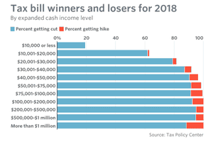 The impact of US tax reforms