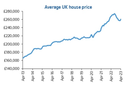 A chart of UK house prices