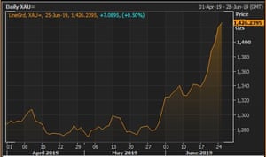 The gold price