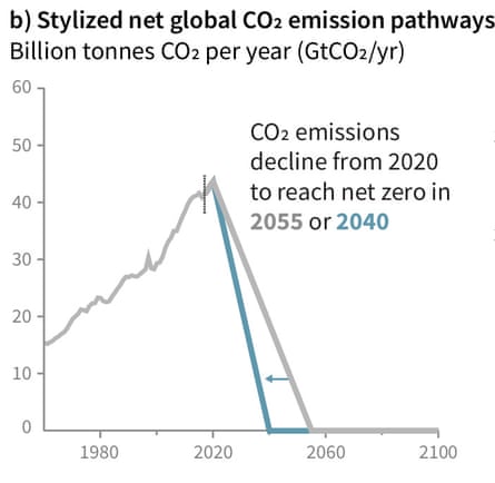 Global carbon dioxide emissions to date, and potential pathways to stay within the remaining 1.5°C global warming budget.