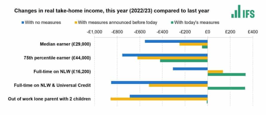 IFS analysis of impact of Sunak’s measures on real take-home income