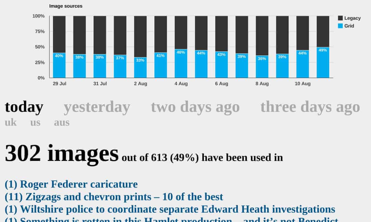Grid KPI dashboard showing adoption rate on published content.