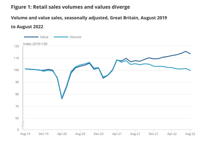 Retail sales in the UK