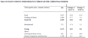 Marks &amp; Spencer’s Christmas results