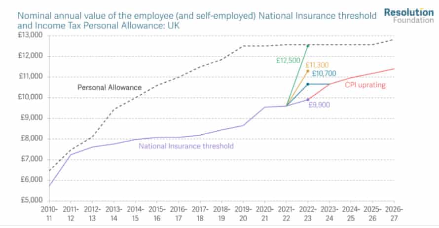 National Insurance thresholds