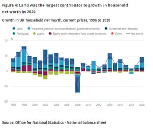UK household net worth